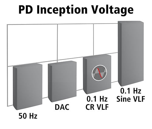 Megger PD Inception Voltage blogi